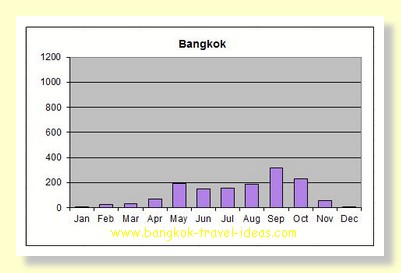 Bangkok Climate Chart